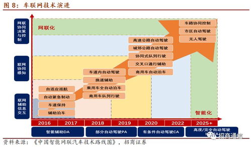 智能汽車全產(chǎn)業(yè)鏈上市公司全景梳理與互聯(lián)網(wǎng)技術(shù)服務深度研報